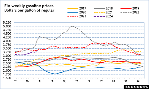 EIA weekly gasoline prices