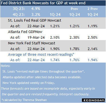 Fed District Bank Nowcasts for GDP at week end