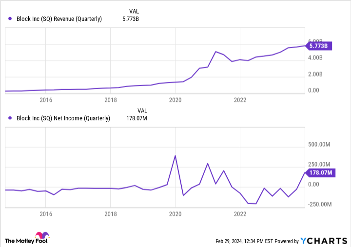 SQ Revenue (Quarterly) Chart