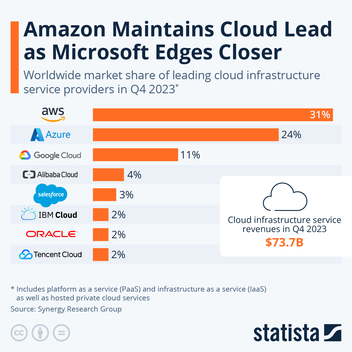 Cloud Infrastructure Market Share, By Company, Q4 2023.