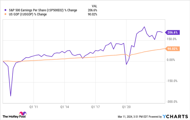 S&P 500 Earnings Per Share Chart