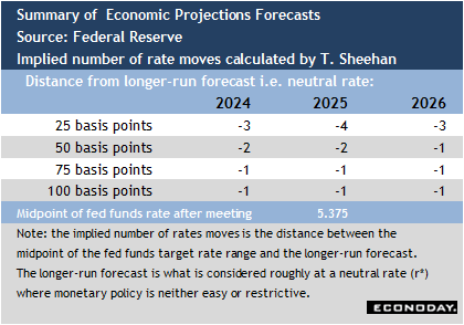 Summary of Economic Projections Forecasts
