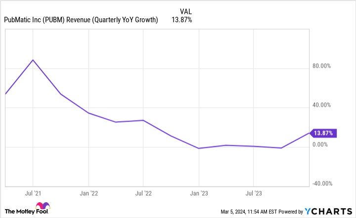 PUBM Revenue (Quarterly YoY Growth) Chart
