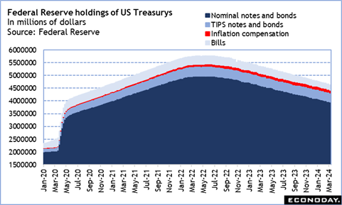 Federal Reserve holdings of US Treasurys