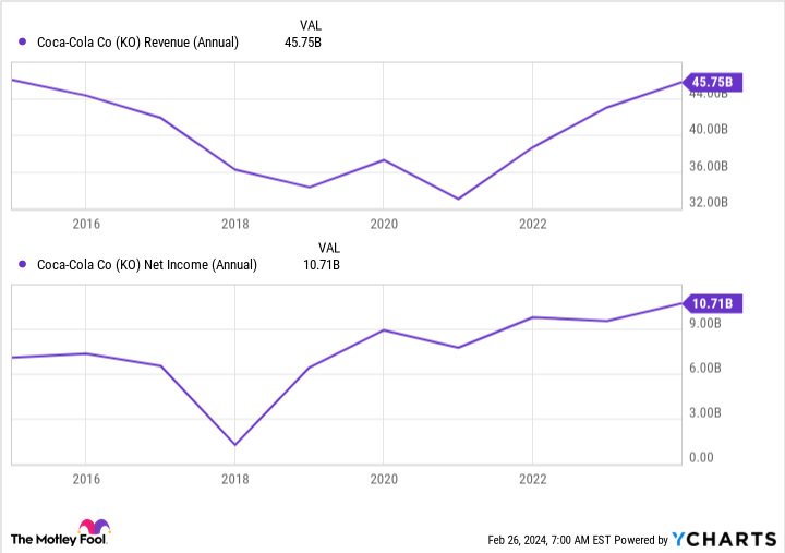 KO Revenue (Annual) Chart