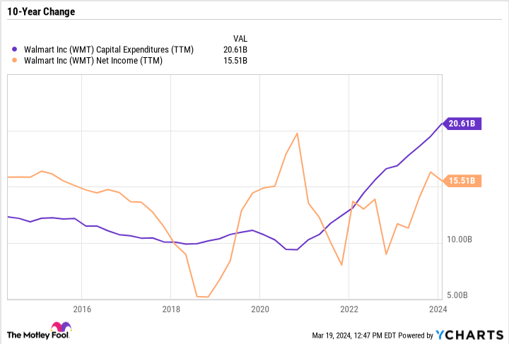 WMT Capital Expenditures (TTM) Chart