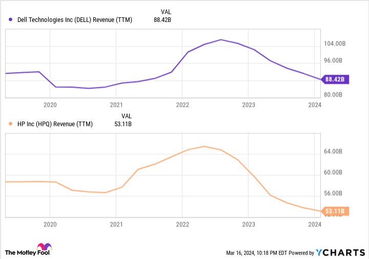 DELL Revenue (TTM) Chart