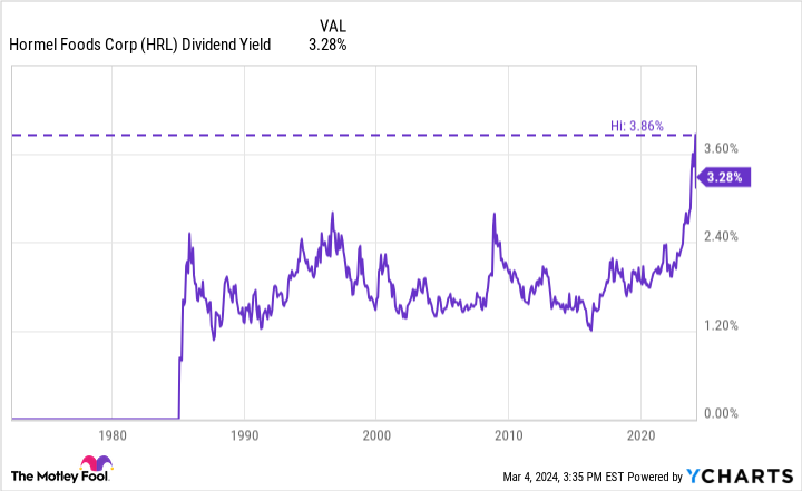 HRL Dividend Yield Chart
