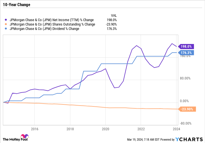 JPM Net Income (TTM) Chart