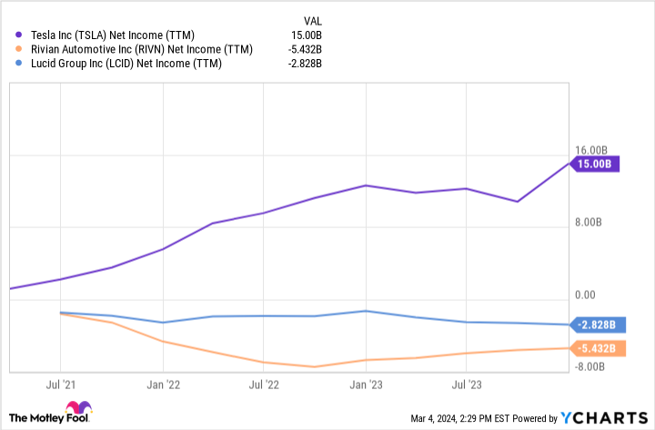 TSLA Net Income (TTM) Chart