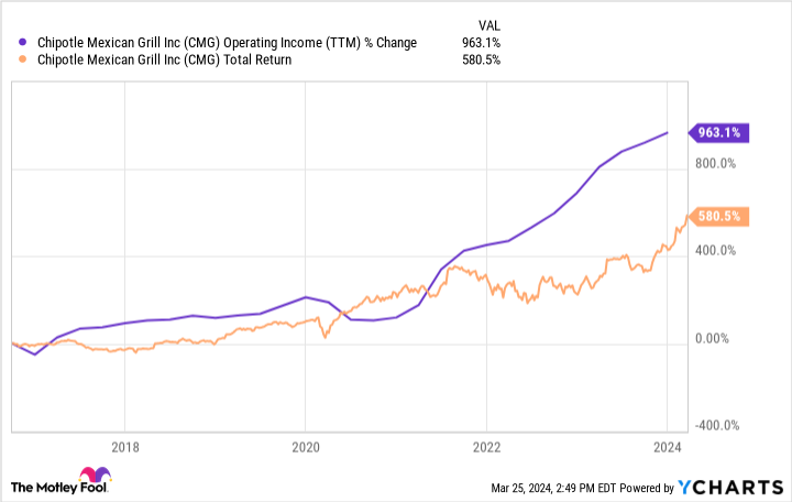CMG Operating Income (TTM) Chart