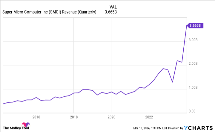 SMCI Revenue (Quarterly) Chart