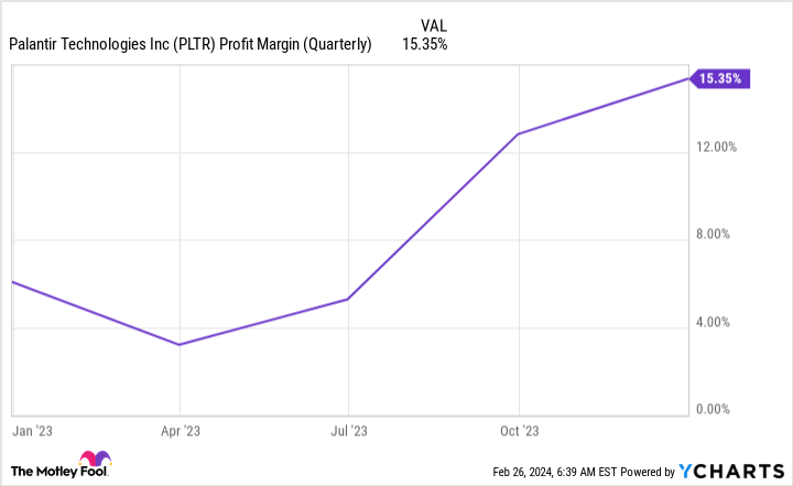 PLTR Profit Margin (Quarterly) Chart
