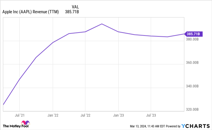 AAPL Revenue (TTM) Chart