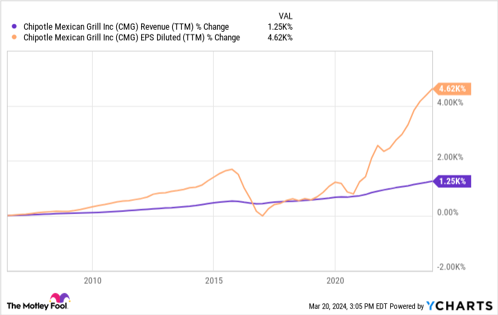CMG Revenue (TTM) Chart