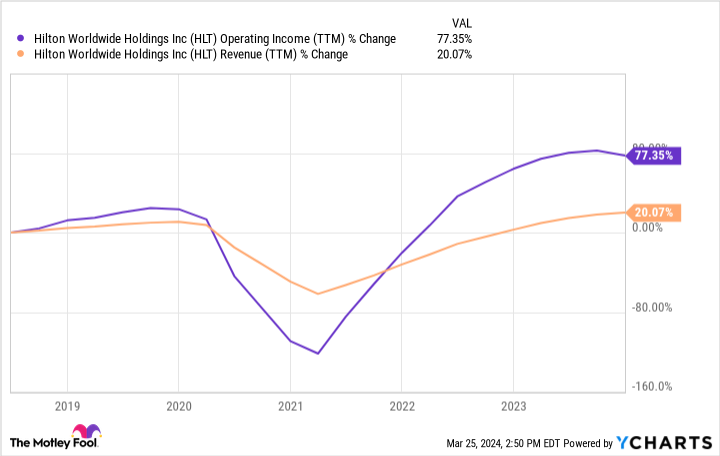 HLT Operating Income (TTM) Chart