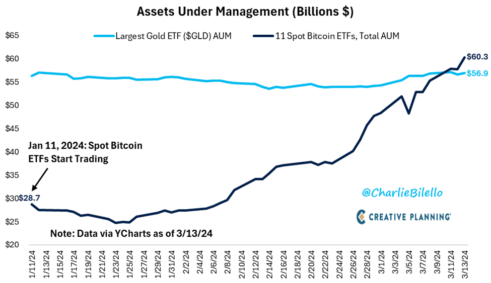 Chart showing the AUM of the various Bitcoin ETFs now topping the AUM of GLD, the gold ETF
