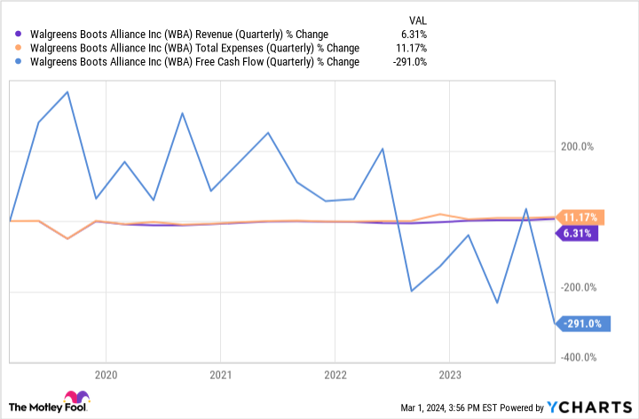 WBA Revenue (Quarterly) Chart