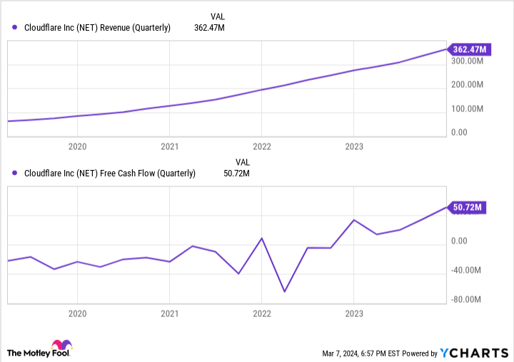 NET Revenue (Quarterly) Chart