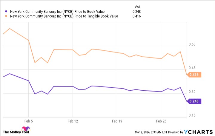 NYCB Price to Book Value Chart