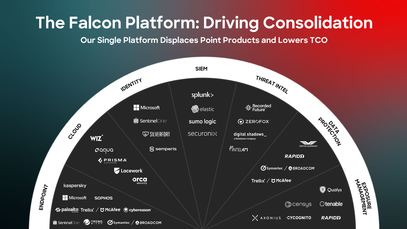 A chart from CrowdStrike showing numerous competitors that only offer point solutions, versus the CrowdStrike platform that consolidates multiple products into one.