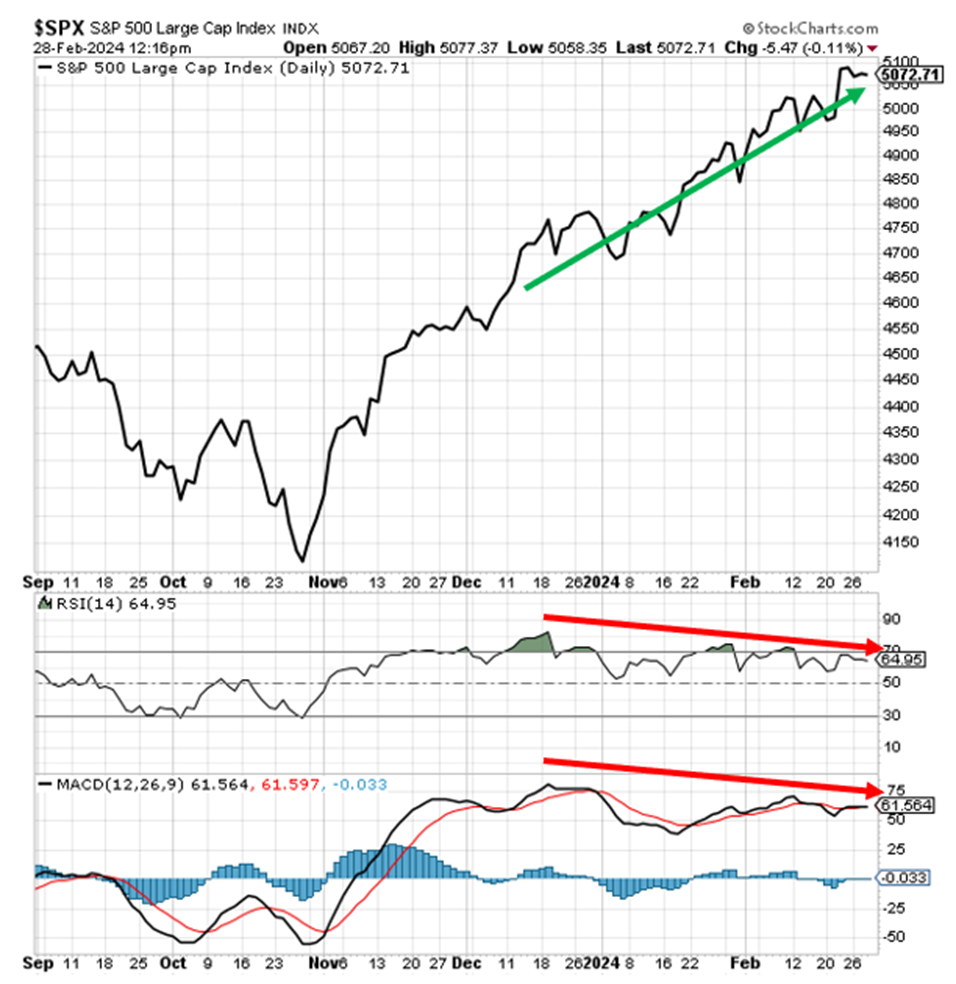 Chart showing how there's been a divergence between the S&P's price and its MACD and RSI indicators since December