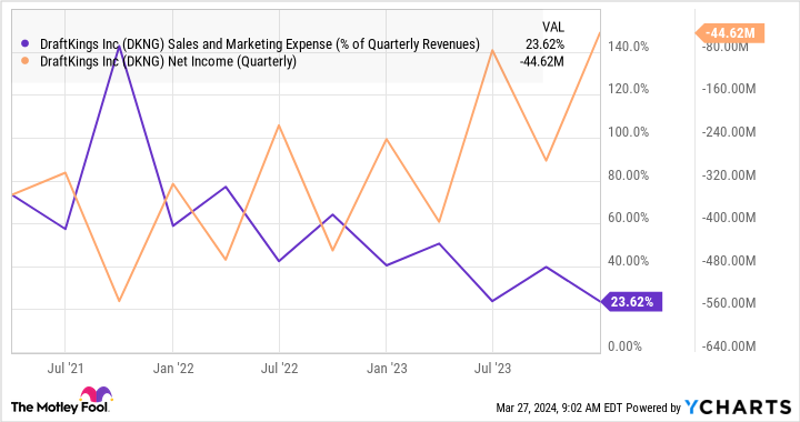 DKNG Sales and Marketing Expense (% of Quarterly Revenues) Chart
