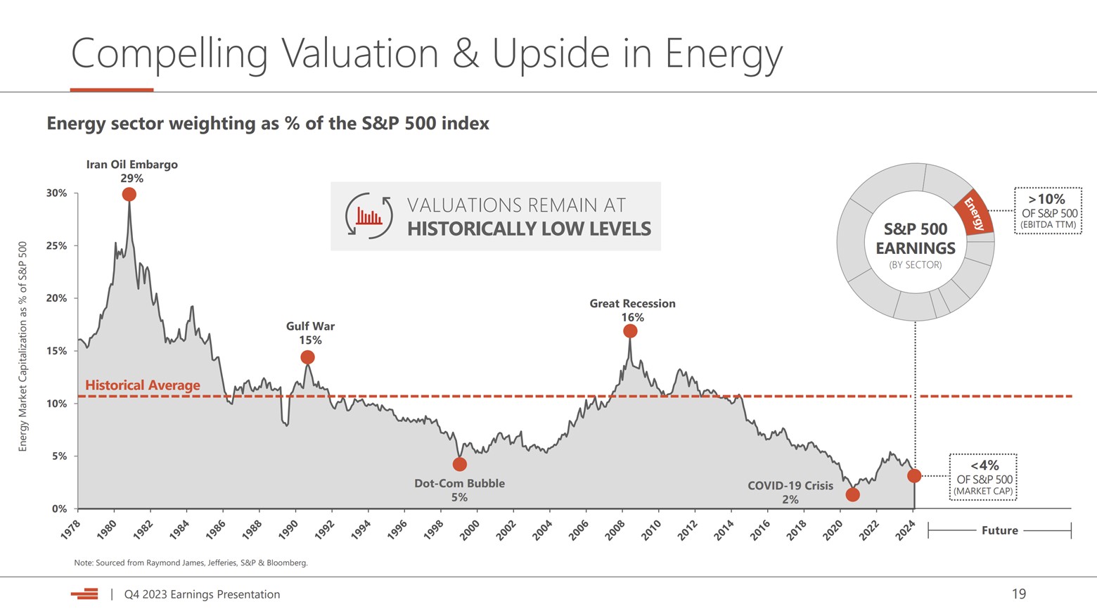 A slide showing how undervalued the energy sector is in the S&P 500.