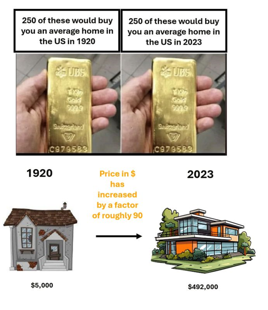 Chart showing how gold has held its purchasing power since 1920 by showing that roughly the exact same amount of gold could buy a house then and today