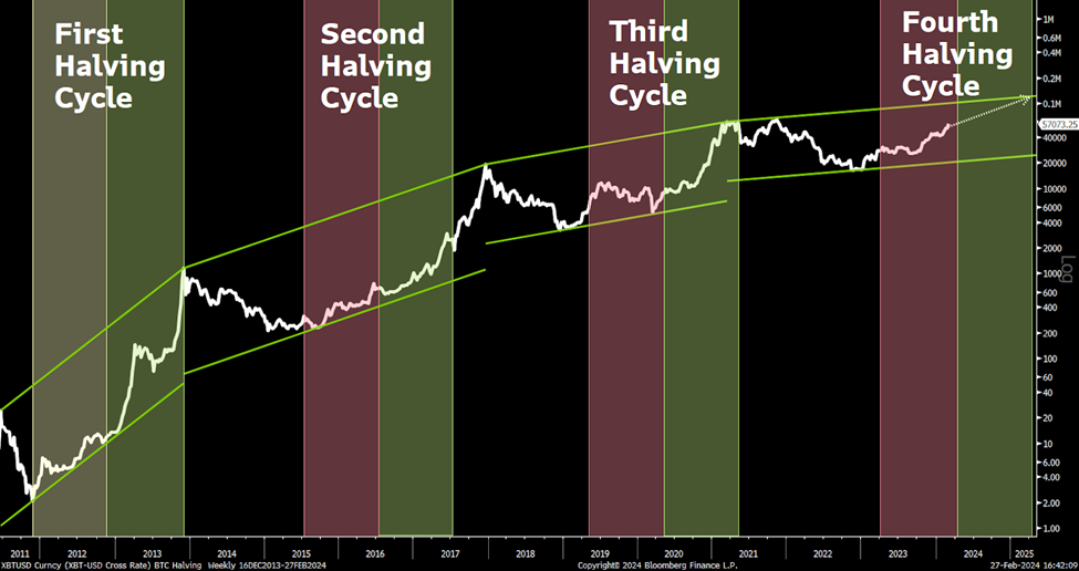 Chart showing how Bitcoin has performed during its prior 4 Halving cycles