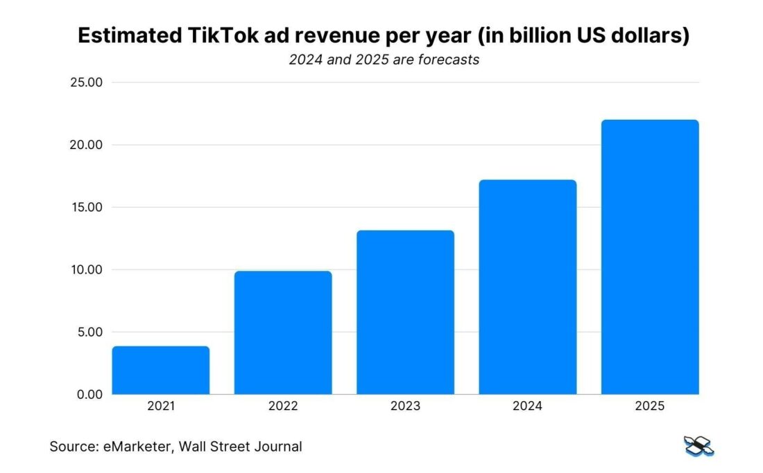 TikTok ad revenue per year