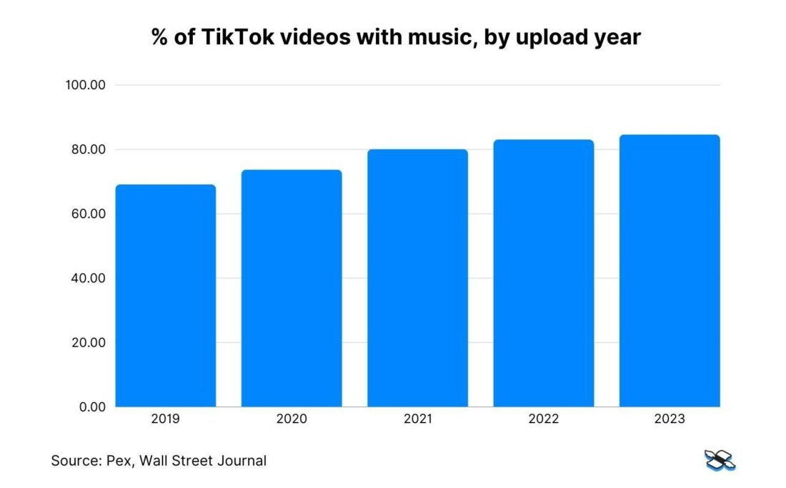 TikTok videos with music