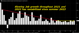 A graph showing the change in job growth over time