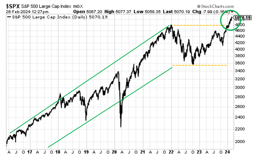 Chart showing how the S&P might be resuming a Stage-2 breakout on a long-term timeframe