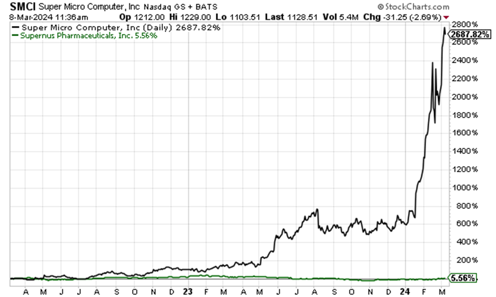Chart showing SMCI crushing a stock called Supernus over the last two years - basically 2,600% to 5%