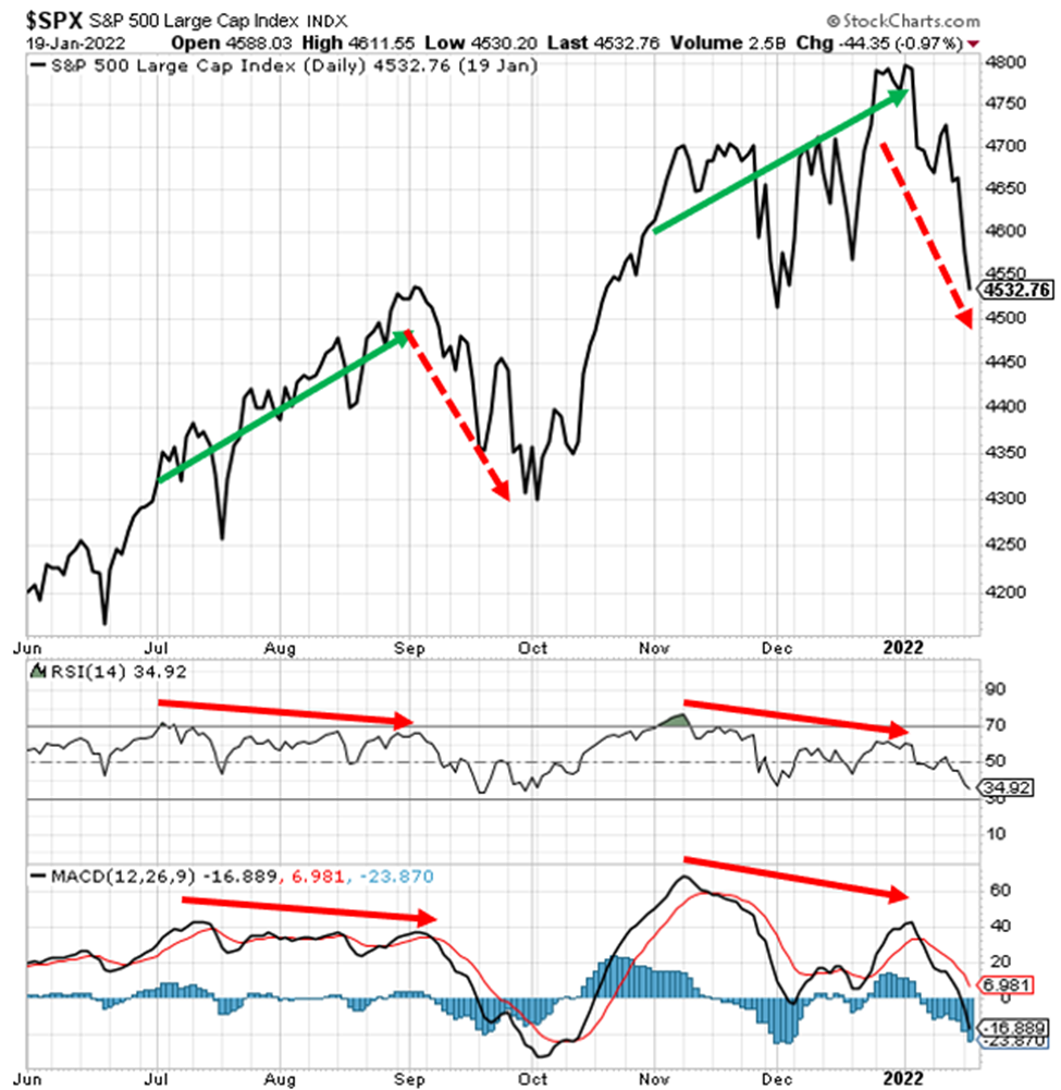 Chart showing the S&P correcting after it diverges from its RSI and MACD indicators
