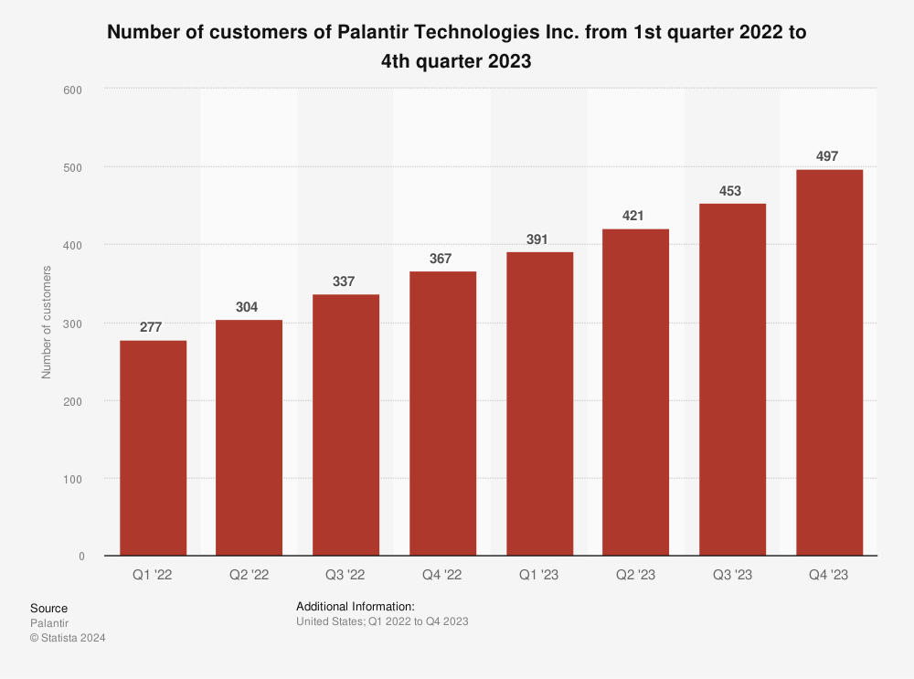 Bar chart showing Palantir's customer base from 2022 to 2023.