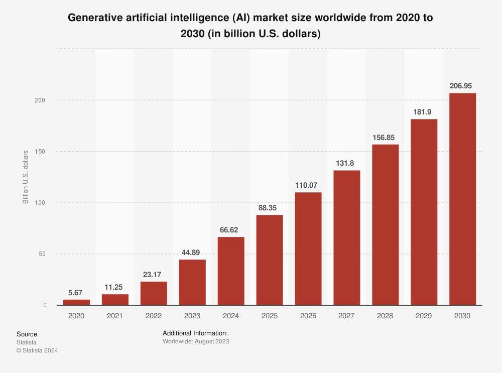 Bar chart showing the Generative AI market growing to $207 billion by 2030.