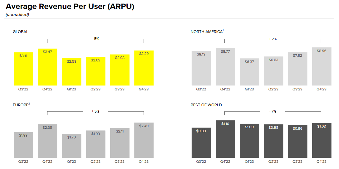 Snapchat's ARPU is shrinking in markets where it's adding most daily users.