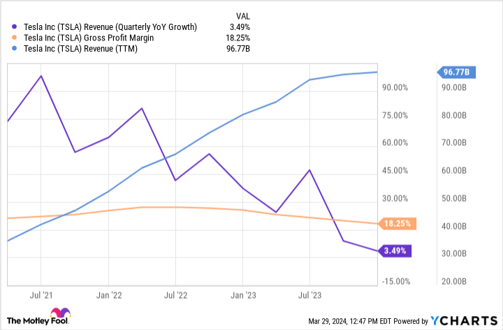 TSLA Revenue (Quarterly YoY Growth) Chart