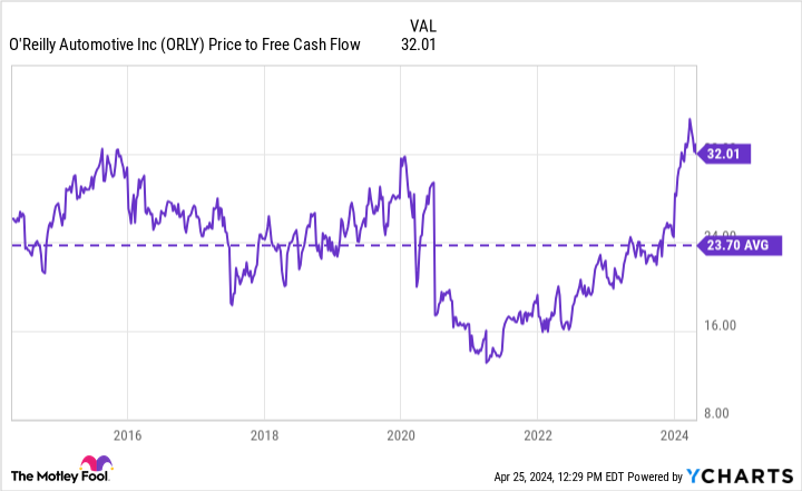 ORLY Price to Free Cash Flow Chart