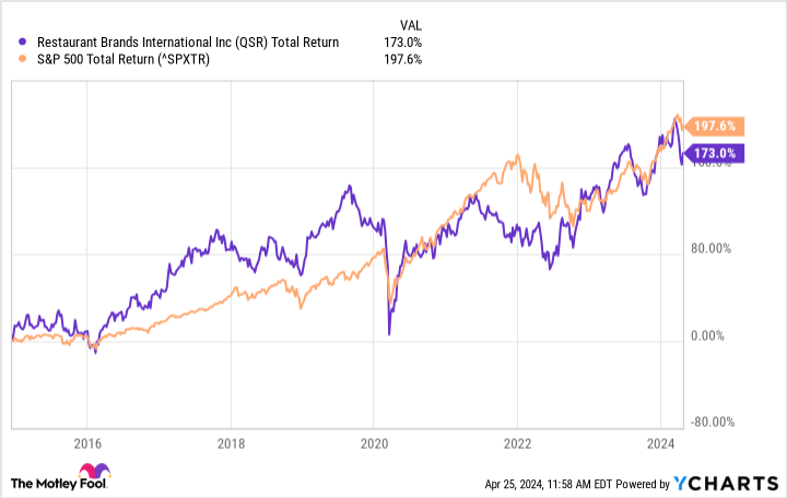 QSR Total Return Level Chart