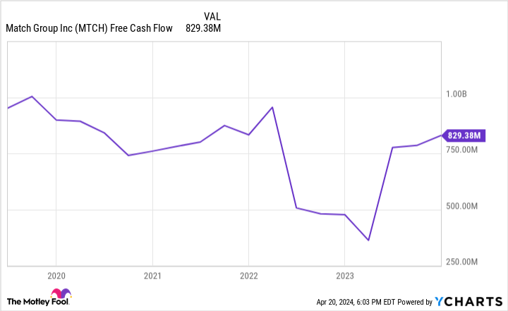 MTCH Free Cash Flow Chart