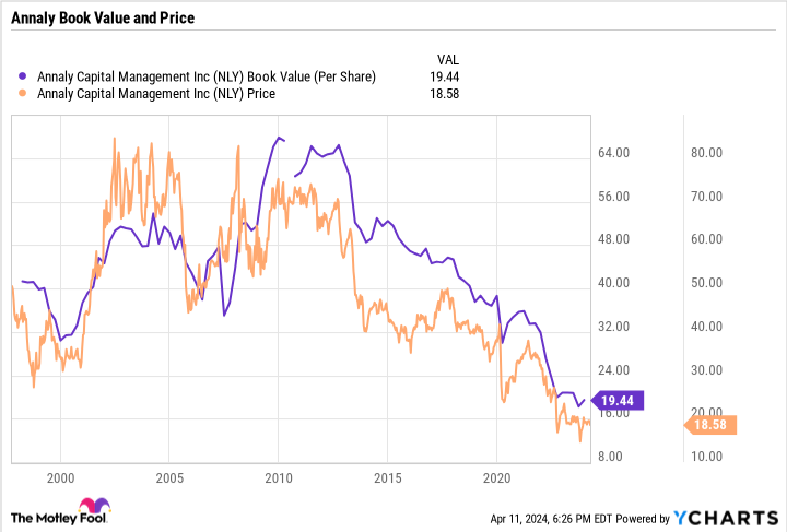 NLY Book Value (Per Share) Chart