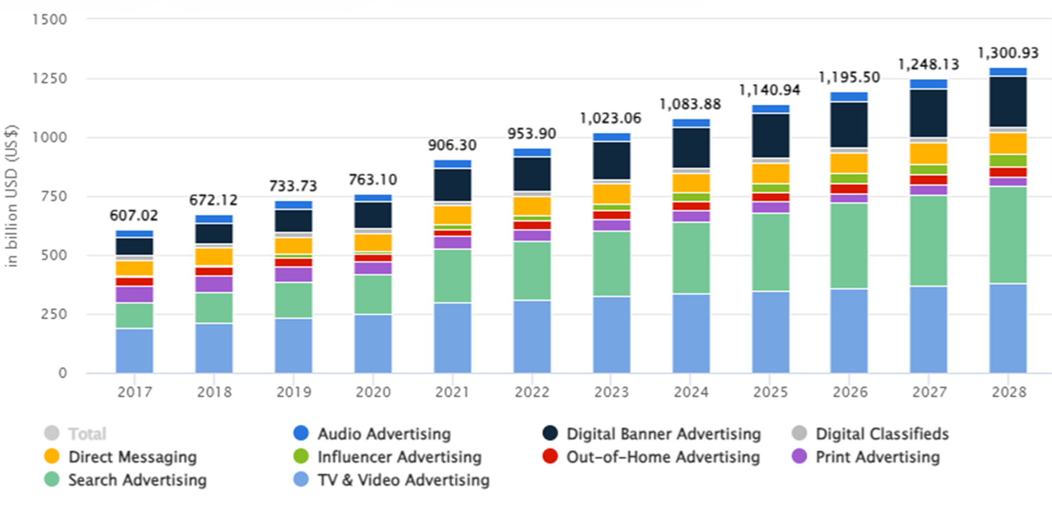 Expected ad industry growth.