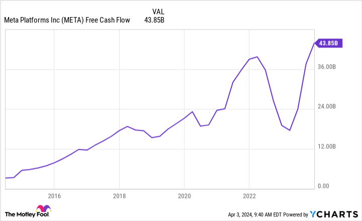 META Free Cash Flow Chart