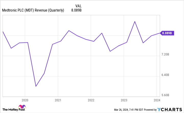 MDT Revenue (Quarterly) Chart
