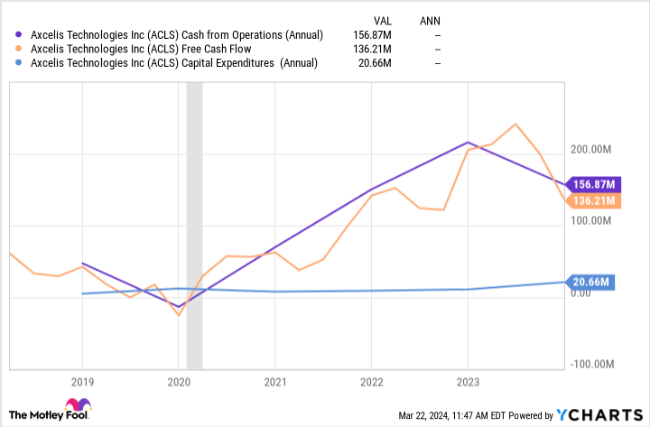 ACLS Cash from Operations (Annual) Chart
