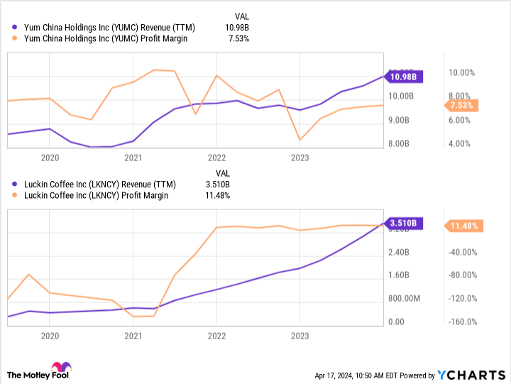 YUMC Revenue (TTM) Chart