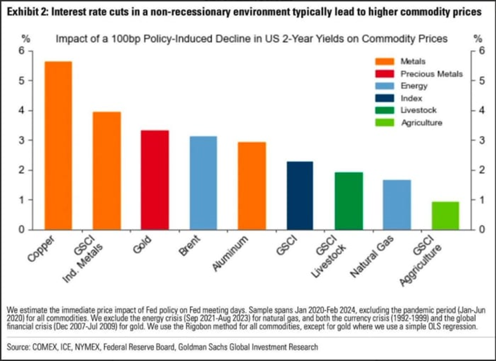 Chart showing how copper typically outperforms gold in a rate-cutting environment